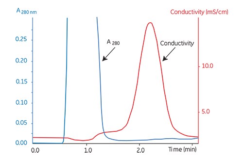 buffer-exchange-mouse-plasma-on-hiprep-26-10-desalting Buffer exchange of mouse plasma on HiPrep