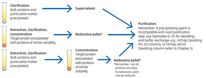 Three ways to use precipitaion Three ways to use precipitaion