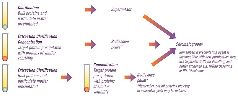 Fractional precipitation Fractional precipitation