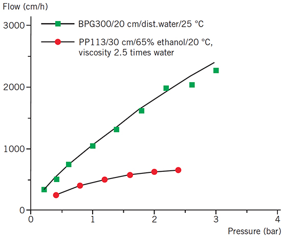 Sepharose Big Beads allow high flow rates with high viscosity samples Sepharose Big Beads allow high flow rates with high viscosity samples