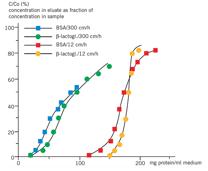 Typical binding capacities of SP Sepharose Big Beads Typical binding capacities of SP Sepharose Big Beads