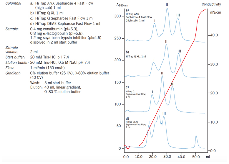 Separation of conalbumin Separation of conalbumin