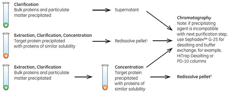 Fractional precipitation Fractional precipitation