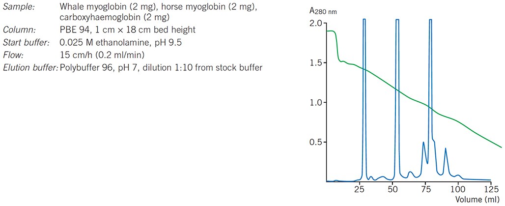 Chromatofocusing of standard protein mixture Chromatofocusing of standard protein mixture