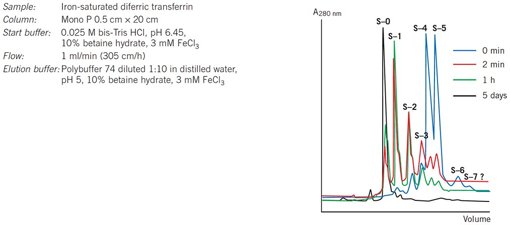 Following the desialylation of transferrin Following the desialylation of transferrin
