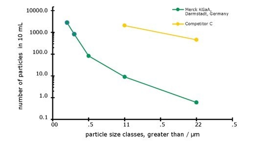 Figure 3. Particle size analysis in LiChrosolv® acetonitrile for UHPLC-MS versus an equivalent competitor UHPLC-MS grade solvent.