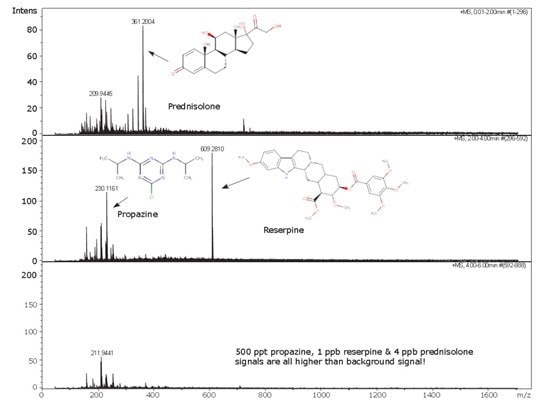 Figure 1. UHPLC-MS chromatograms showing that the signals for 500 ppt propazine, 1 ppb reserpine, and 4 ppb prednisolone are all higher than the background signal.