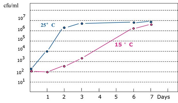 Milli-Q® how to store pure water graph Milli-Q® graph