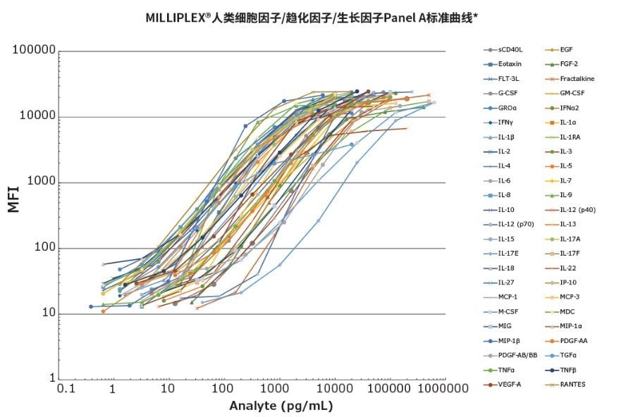 MILLIPLEX® Human Cytokine/Chemokine/Growth Factor Panel A *HCYTA-60K标准曲线检测示例数据采用4°C,16-18小时过夜孵育检测方案