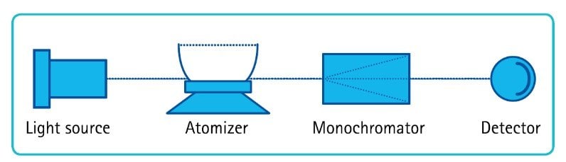 原子吸收光谱仪基本结构示意图：由光源、原子化器、单色器和探测器组成。