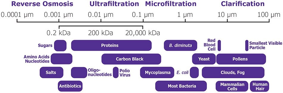 Chart comparing types of filtration by particle size