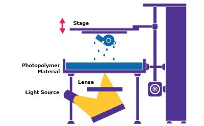 数字光处理(DLP)：利用光源同时固化整层的光敏树脂