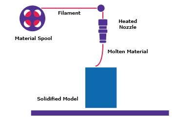 FDM 3D printing: thermoplastic filament on spool is melted in heated nozzle and molten material is extruded layer-for-layer