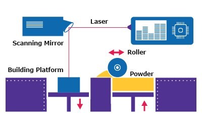 粉末床融合3D打印工艺：利用激光烧结或熔化粉末聚合物或金属材料层