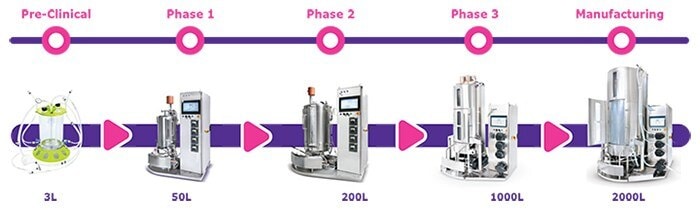 使用Mobius®生物反应器平台灵活地从临床前阶段扩大到完整生产的流程图说明
