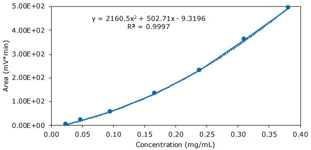 HPLC-ELSD calibration curve obtained for polysorbate 80 calibration standards 1-7 HPLC-ELSD calibration curve obtained for seven polysorbate 80 calibration standards in the study to quantify polysorbate 80 (Tween® 80) in antibody formulations.
