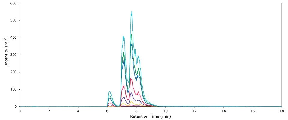 Overlay of chromatograms obtained by the HPLC-ELSD analysis of seven PS 80 calibration standards in the study to quantify polysorbate 80 (Tween® 80) in antibody formulations.