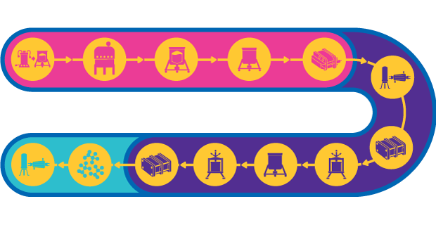 Process train illustrating Virus-like Particles (VLPs) Vaccine Manufacturing Process Flow with various icons representing different stages, connected by arrows in a looped pathway.