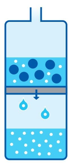 Protein concentration using porous membrane filters. Excess liquid fluid passes through the membrane while large protein molecules are retained