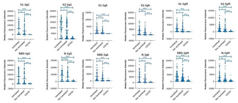 使用 MILLIPLEX® SARS-CoV-2 多重检测试剂盒（ IgG、IgA 和 IgM ）和EDTA 血浆样本分析 S1、S2、RBD 和 N四种分析物的数据。