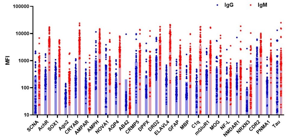 IgG and IgM autoantibodies in serum and plasma Bar graph plotting mean fluorescence intensity (MFI) vs. IgG and IgM autoantibodies in serum and plasma.