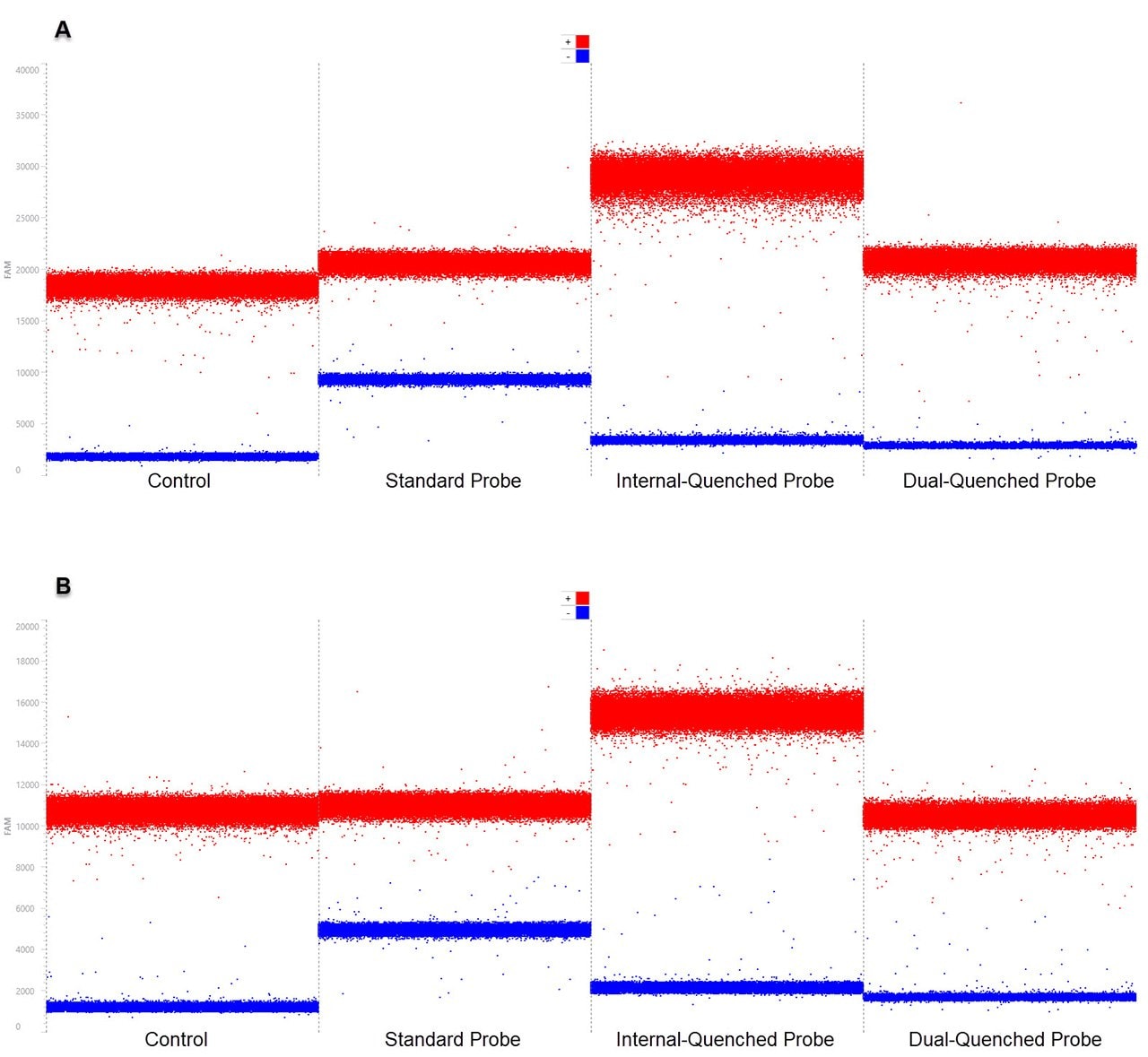 1D scatter plots of EIF5B DNA target assays EIF5B DNA靶标检测的1D散点