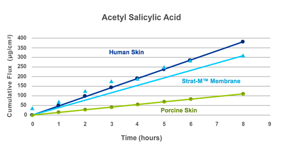 Sources - Human Cadaver Skin: International Journal of Pharmaceutics, 2006, vol 310, pg 31-36; Porcine Skin: International Journal of Pharmaceutics, 1999, vol 181, pg 255-263 Strat-M Graph