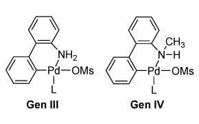 Two chemical structures showing palladium complexes labeled “Gen III” and “Gen IV.” The central palladium (Pd) atom of each is bonded to a chloride (Cl), an amine ligand (NH₂) attached through a benzylamine-type ring system, a generic ligand represented as L, and a mesylate ligand (OMs). Two benzene rings are fused to the benzylamine-type ring system, ortho and para to the palladium. The Gen IV molecule is distinguished by a methyl group attached to the amine ligand.
