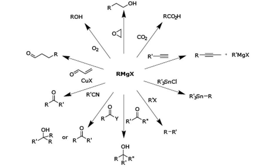 Common organic reactions using Grignard Reagents