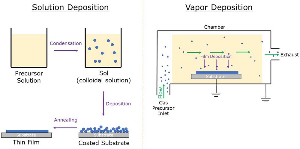 Graphic of solution deposition and vapor deposition precusors