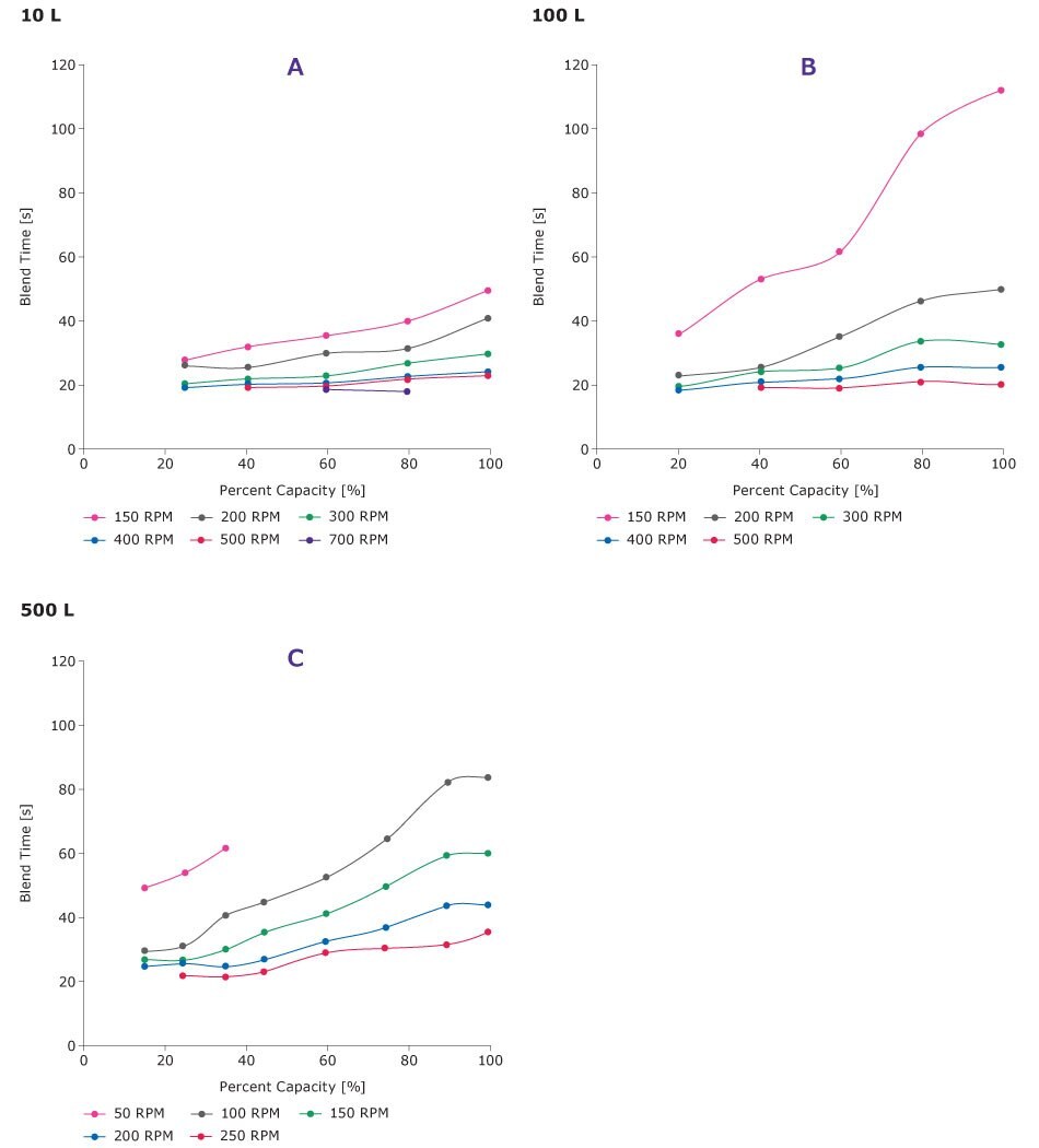 Blend times at different speeds and the same percent capacities (% of nominal volume) are used to develop mixing profiles for the different size bioreactors.