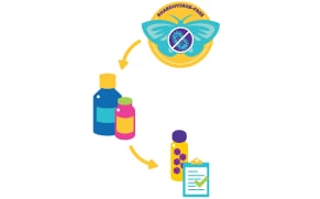 The image depicts a process diagram for the Sf-RVN® Platform, illustrating the transformation of raw materials into a final product, symbolized by a butterfly logo labeled “upcycling,” which then leads to a clipboard with a checklist. This represents the platform’s streamlined workflow for converting the Sf-RVN® Insect Cell Line and EX-CELL® CD Insect Cell Medium into a high-quality, regulatory-compliant bioproduct, emphasizing the platform’s key advantages of improved safety, high performance, and flexible options.