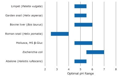 Optimal pH ranges for glucuronidase enzymes 常见来源的葡萄糖醛酸酶最佳 pH 值范围