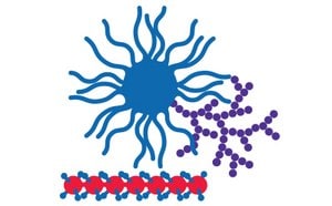 ATRP, RAFT and NMP highlighted as key methods in controlled radical polymerization.