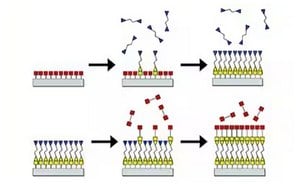 Illustration of gas phase precursors reacting on a heated substrate surface during CVD thin film deposition.