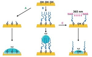 SAM modification: short chains for hydrophilic films, long chains for hydrophobic surfaces, photopatterned chains for nanoscale patterns.