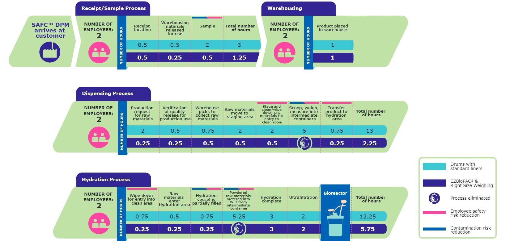 Flowchart illustrating potential to streamline bulk powder handling with EZ BioPac® powder transfer bags 