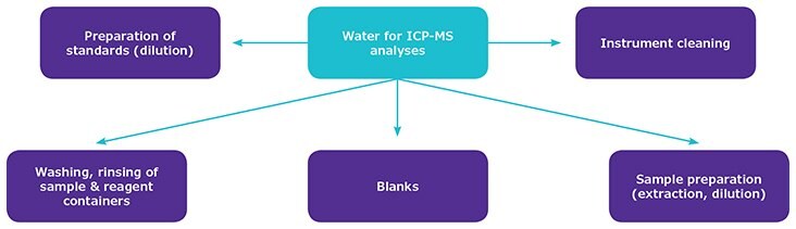 Schematic showing various uses of ultrapure water in ICP-MS trace element analyses