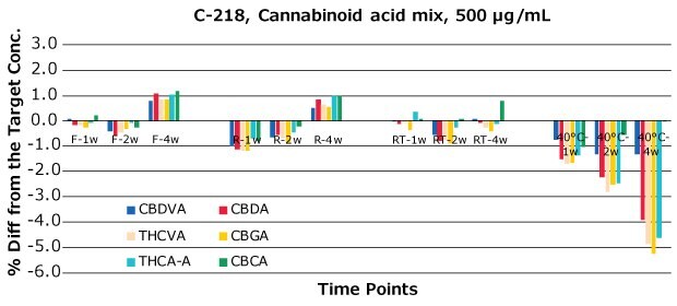 Bar graphs depicting the temperature stress studies of a acidic cannabinoid mixture showing the change in concentration with time at various temperatures of freezing (-25 to -10 °C), refrigeration (2-8 °C), room temperature (15-30 °C), and 40 (±2) °C