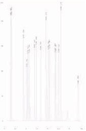 Chromatogram of CRM