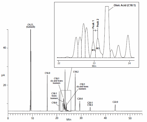 Figure 1 Cis/Trans FAME Column Performance Mix; 2.5 mg/mL in Methylene Chloride.