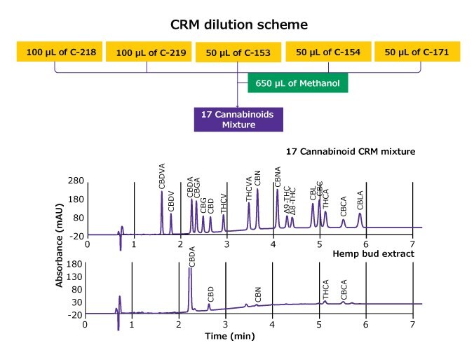 Dilution scheme of Cerilliant CRMs to produce a 17 cannabinoid mix and its HPLC-UV chromatogram comparison with a hemp bud extract chromatogram acquired with rapid gradient method