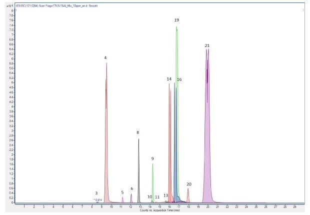 Chromatogram for Extractables and Leachables Screening Standard for LC (10 mg/L in acetonitrile), with ESI negative