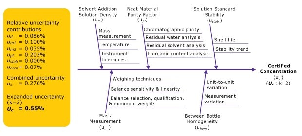Fishbone diagram showing the contributions of measurement uncertainty on the certified concentrations of a gravimetrically prepared standard solutions