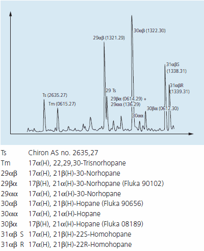 GC-MS (m/z 191) of a typical North Sea Oil with identification of the major hopanes