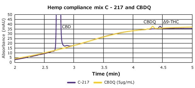 Overlay of HPLC-UV chromatograms of C-217 hemp compliance mix and a sample containing CBDQ showing resolution between THC and CBDQ