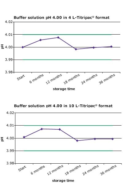 Stability graphs of Titripac® 4 L & 10 L volume packs for storage up to 36 months for pH 4.00