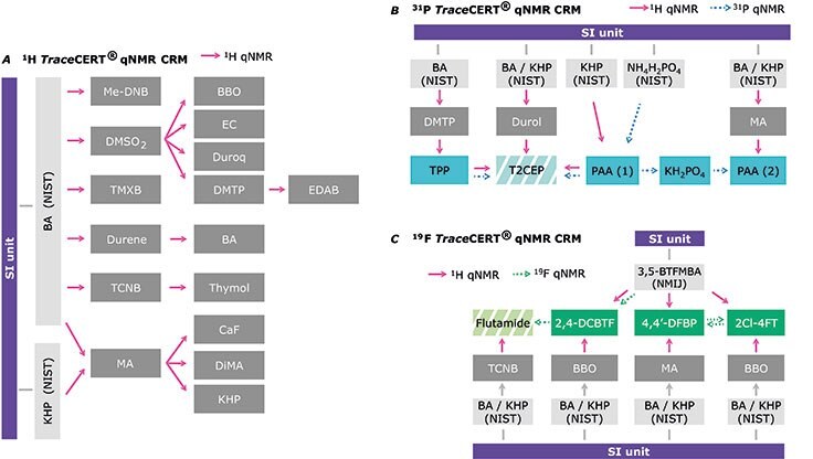 Traceability chains