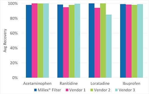 不同供应商的0.45μm亲水性 PTFE 针头式过滤器的小分子保留情况对比。