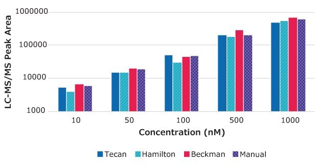 Bar graph showing LC-MS/MS peak area vs. propranolol drug concentration for samples processed using Tecan, Hamilton, and Beckman automated workstations vs. manual processing. Results indicate that peak area scales proportionately with drug concentration for each instrument.